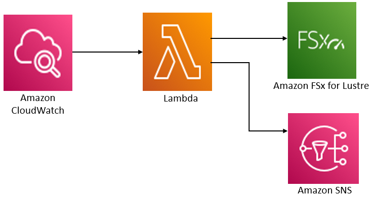 Schéma illustrant l'architecture de la AWS Backup solution.