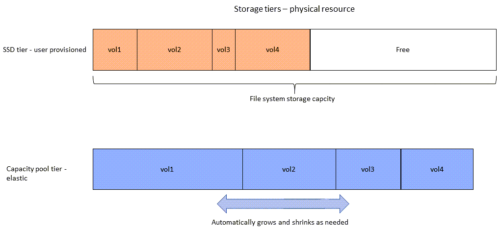 Comment le SSD, ou niveau de stockage principal, et le niveau de stockage du pool de capacités utilisent la capacité de stockage physique du système de fichiers sur tous les volumes d'un système de fichiers.