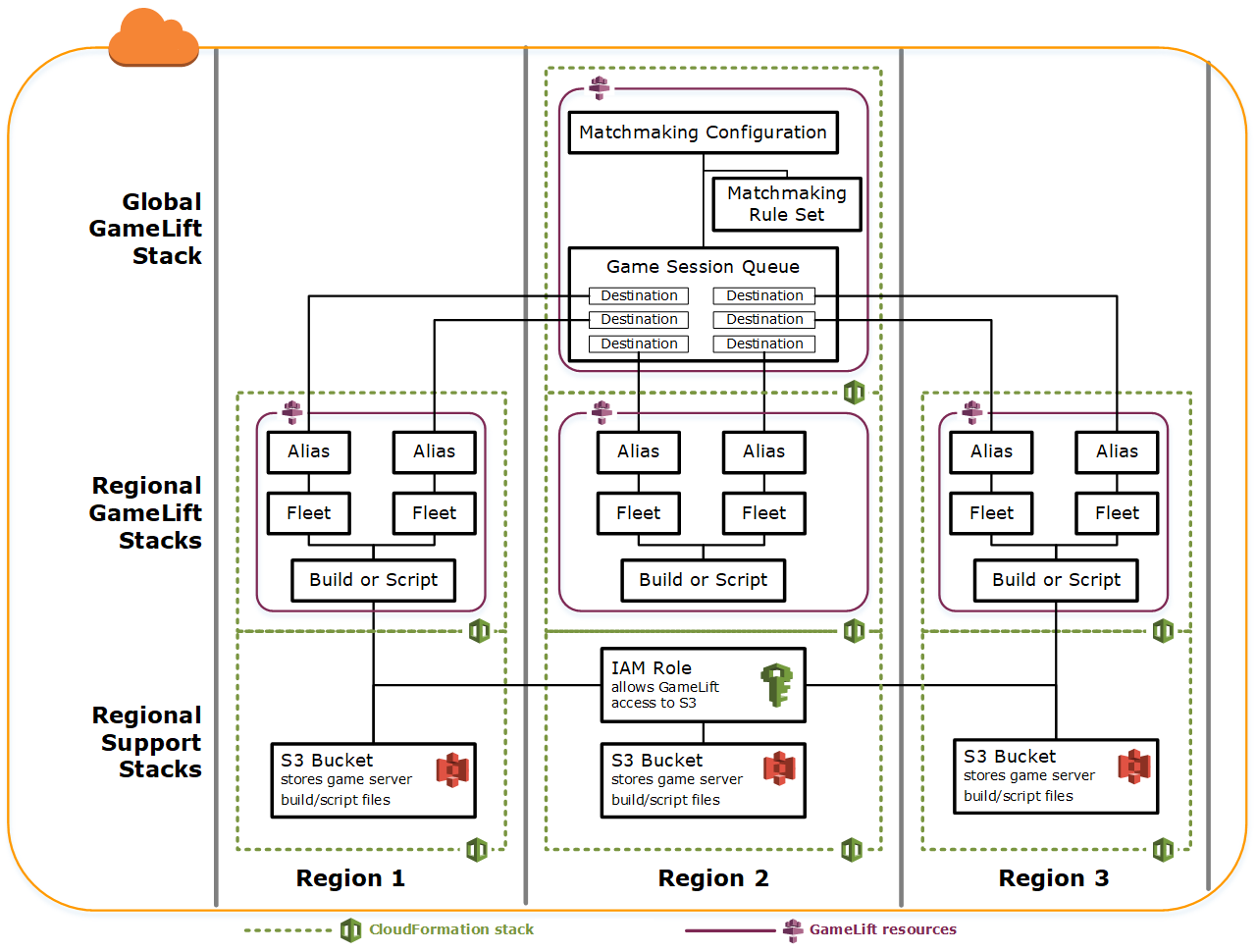 Ce diagramme montre plusieurs piles AWS CloudFormation pour trois régions. Les piles de support dans chaque région contiennent des ressources de support telles qu'un compartiment S3. L'une de ces piles contient également un rôle IAM, qui peut être utilisé par Amazon pour accéder GameLift à n'importe quelle ressource de support, quelle que soit la région. Les GameLift piles Amazon régionales contiennent des GameLift versions ou des scripts, des flottes et des alias Amazon. Une GameLift pile Amazon globale contient des ressources de matchmaking et une file d'attente, qui peuvent référencer des flottes ou des alias dans plusieurs régions.