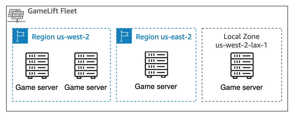 Une Amazon GameLift Servers flotte composée de 2 Régions AWS et d'une zone locale. Chaque site héberge ses propres ressources de serveur de jeu.