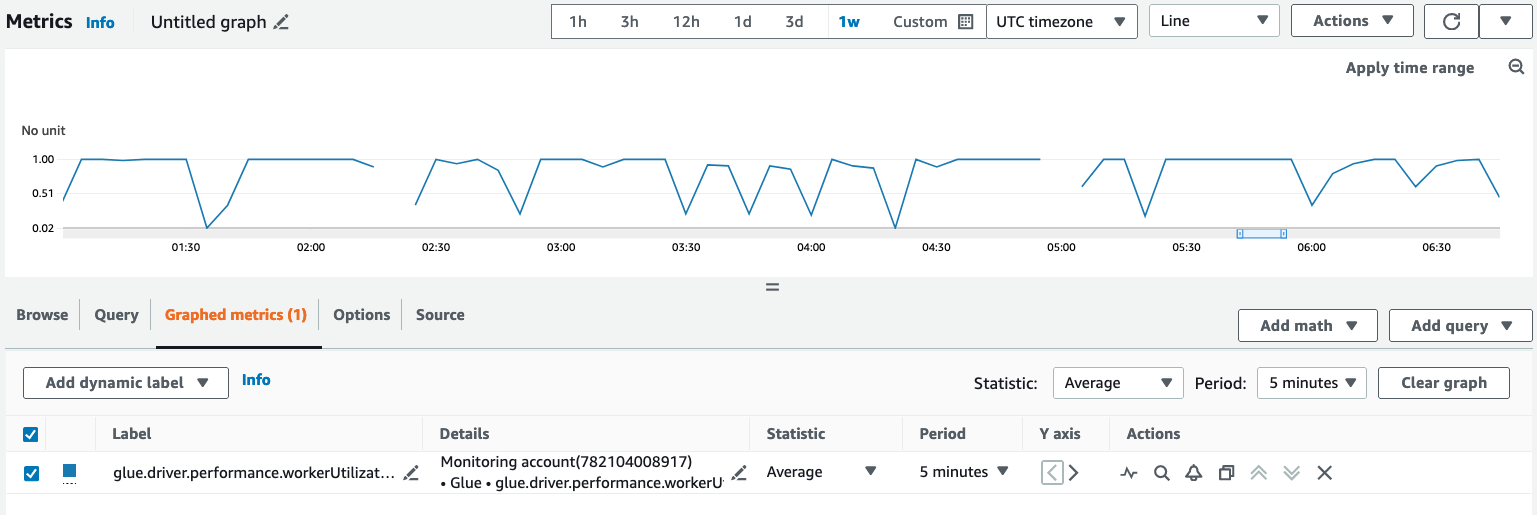 La capture d'écran montre la Amazon CloudWatch console et le graphique des métriques.