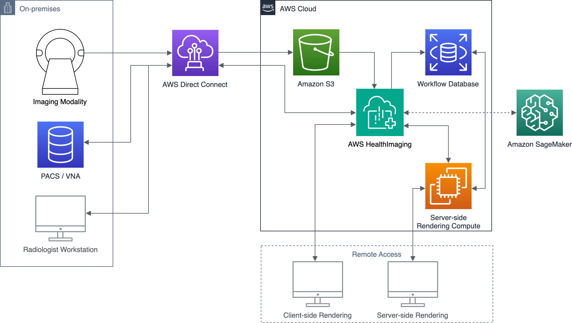 Schéma d'architecture présentant une vue d'ensemble des HealthImaging processus AWS et des interactions avec les AWS services associés.