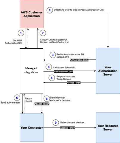 Compte du connecteur C2C reliant le flux de travail à l'autorisation OAuth