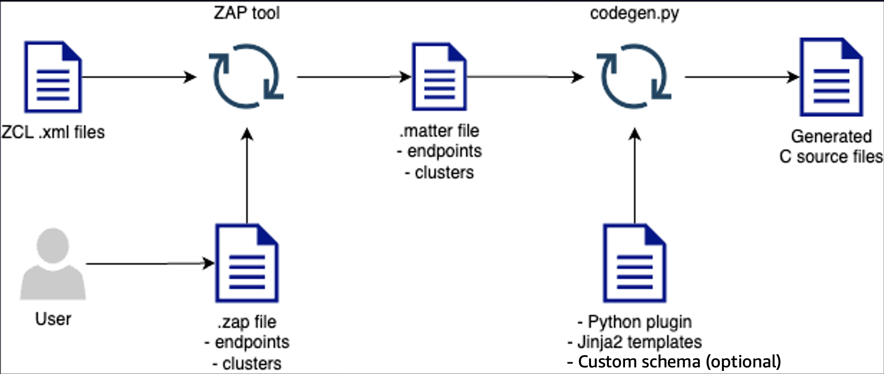 Le générateur de code du SDK pour appareils finaux et son fonctionnement.