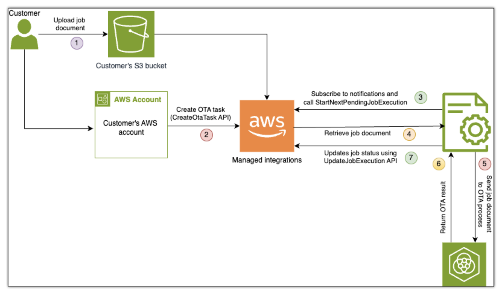 Architecture actuelle pour ingérer AWS IoT des données AWS IoT Analytics