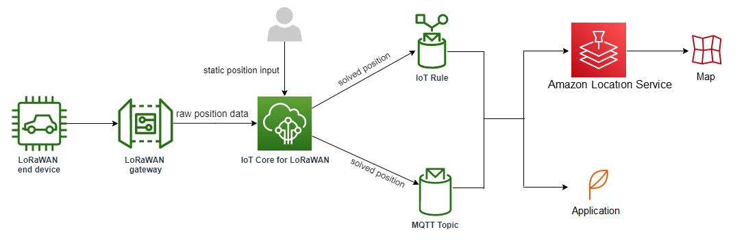 Image montrant comment AWS IoT Core for LoRaWAN peut utiliser vos données de position statiques et vos données brutes pour calculer la position en temps réel.