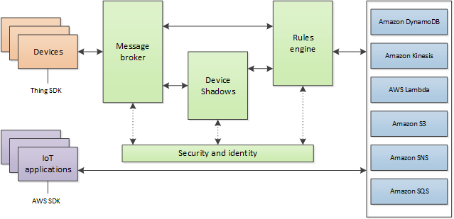
                    Une vue de haut niveau AWS IoT Core montre la passerelle de l'appareil, le courtier de messages, le moteur de règles, le Device Shadow et les autres services qu'il fournit
                