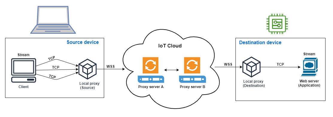 Illustration illustrant la configuration du cloud IoT avec un appareil source, un proxy local, des serveurs proxy et un appareil de destination avec une application de serveur Web, connectés via les protocoles TCP et WSS.