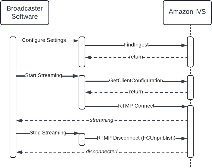 Les interactions de haut niveau entre les logiciels de diffusion et Amazon IVS.