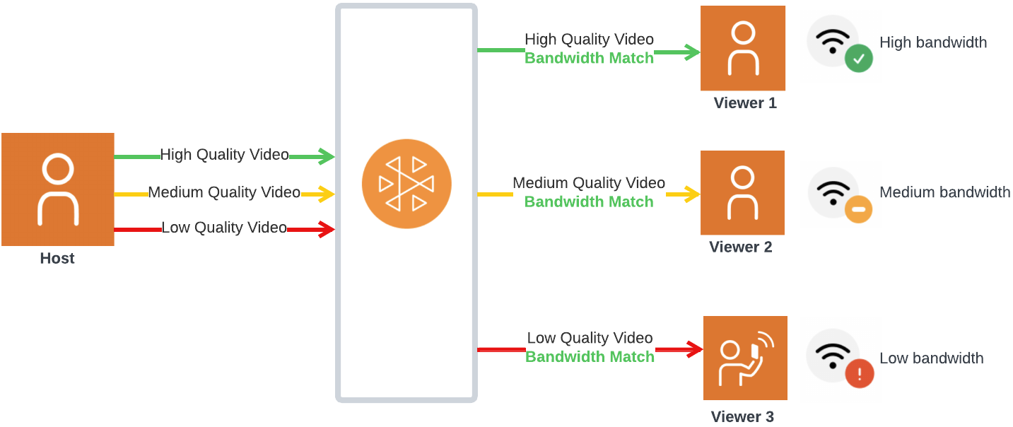Utilisez l’encodage en couches avec simulcast pour ajuster la qualité vidéo en fonction de la qualité de la connexion réseau du spectateur.