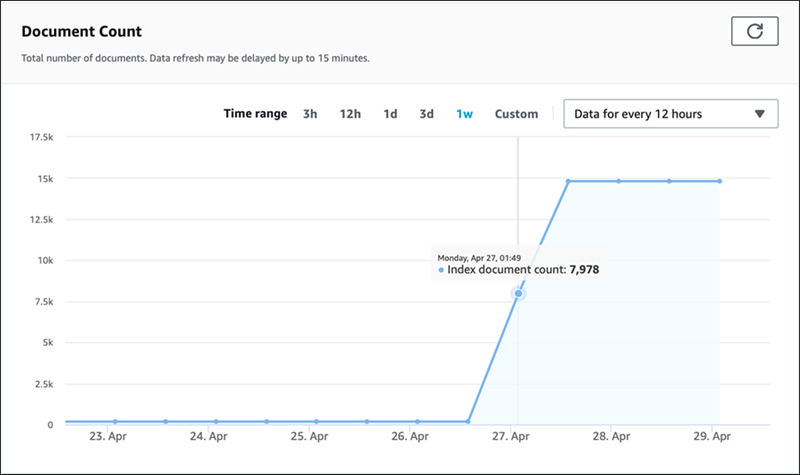 La console Amazon Kendra indiquant le nombre total de documents pour un index.
