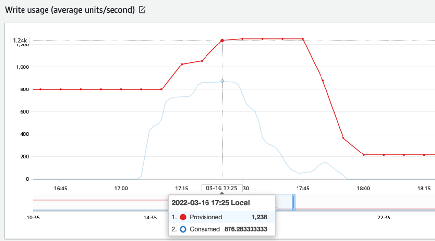 Vue plus détaillée du graphique qui montre l'utilisation de l'écriture en unités par seconde, en comparant la capacité allouée à la capacité consommée, en zoomant sur un moment précis.