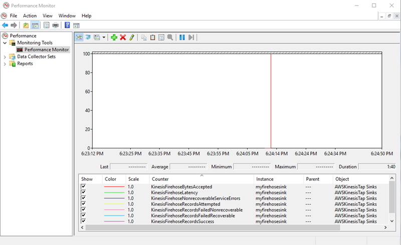 Capture d'écran de la console illustrant les compteurs de performance Kinesis Data Firehose.