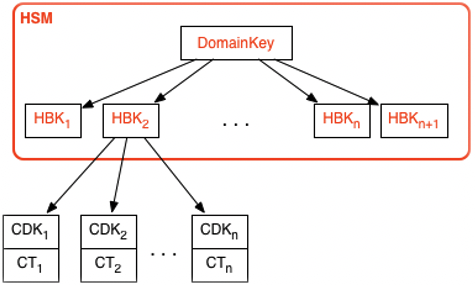 AWS KMS key hiérarchie