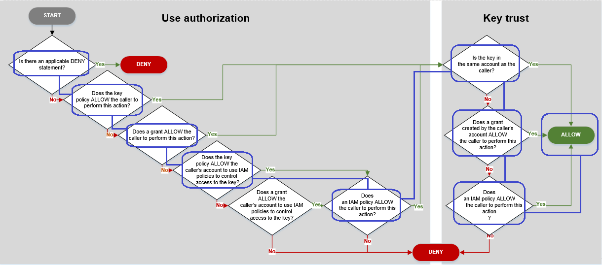 
               Diagramme de flux décrivant le processus d'évaluation des politiques
            