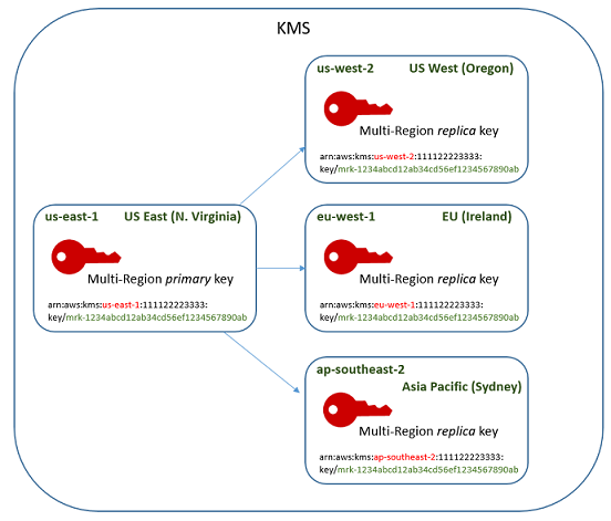 Les clés principales et de réplica dans une clé multi-région