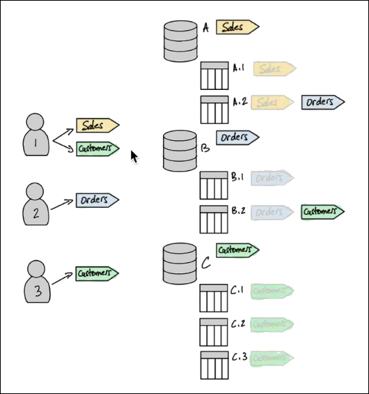 Comme dans le schéma précédent, trois figures d'utilisateurs se trouvent à gauche, disposées verticalement, et à droite se trouvent trois bases de données étiquetées A, B et C, disposées verticalement. La base de données A comporte deux tables étiquetées A.1 et A.2, la base de données B possède les tables B.1 et B.2, et la base de données C possède trois tables étiquetées C.1, C.2 et C.3. Aucune flèche ne sépare les utilisateurs des bases de données et des tables. Au lieu de cela, les « drapeaux » étiquetés à côté des utilisateurs indiquent que l'utilisateur 1 a reçu les LF-Tags Sales and Customers, l'utilisateur 2 a reçu les commandes LF-Tag et l'utilisateur 3 a reçu les LF-Tag Customers. Les drapeaux situés à côté des bases de données et des tables indiquent les affectations suivantes des balises FLF aux bases de données et aux tables : Base de données A : Ventes. Tableau A1 : Un indicateur grisé indique que les ventes ont été héritées de la base de données A. Tableau A2 : Commandes, mais un indicateur grisé indique que les ventes ont été héritées de la base de données A. Base de données B : Commandes. Les tables B.1 et B.2 héritent des commandes, et la table B.2 contient les clients. La base de données C possède des clients et les tables C.1, C.2 et C.3 héritent des clients. Les tables C n'ont aucune autre affectation.