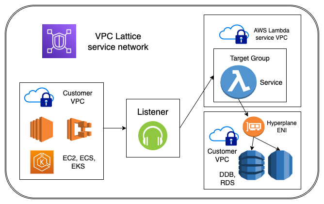 
          Diagramme d'architecture montrant comment les différents composants d'un réseau de services VPC Lattice interagissent, en se concentrant sur la fonction Lambda en tant que service enregistré.
        