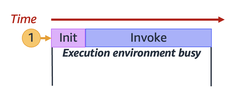 Cycle de vie typique d’un environnement d’exécution, montrant les phases Init et Invoke.