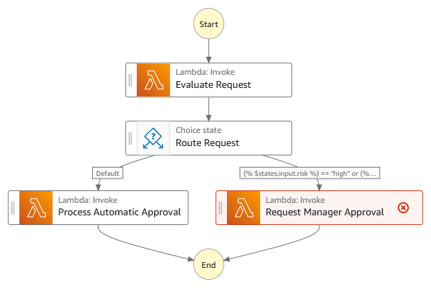 Graphique du flux de travail Step Functions montrant l'évaluation des demandes de crédit, le passage à l'approbation automatique ou à l'approbation du responsable en fonction du risque