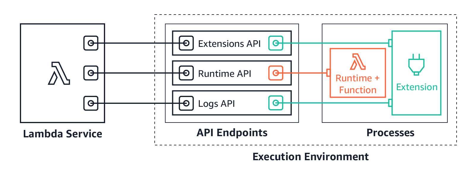 
      L'API Extensions et l'API Logs connectent Lambda et les extensions externes.
    