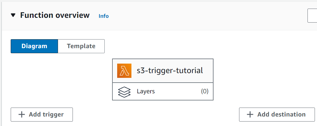 Section de présentation des fonctions de la console Lambda.