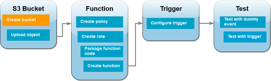 
        Diagramme de flux de travail du didacticiel montrant que vous êtes à l’étape de création d’un compartiment Amazon S3
      