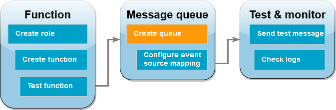 Étape 4 : créer la file d’attente Amazon SQS