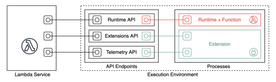 Les API d’extension, de télémétrie et d’exécution connectent Lambda aux processus dans l’environnement d’exécution.