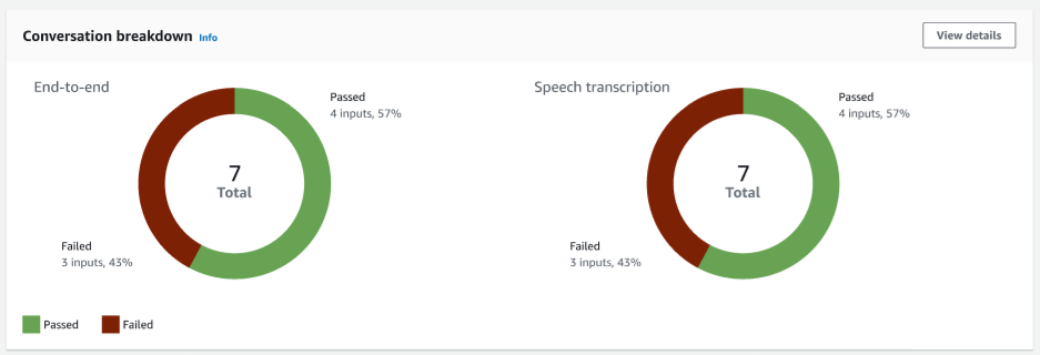 Le diagramme de répartition des conversations dans les résultats des tests à l'aide du Test Workbench.