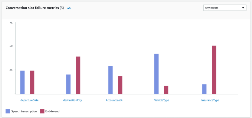 Le graphique des indicateurs de défaillance des emplacements de conversation apparaît dans les résultats des tests réalisés à l'aide du Test Workbench.