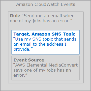 
                        Le CloudWatch La règle Events est représentée par un rectangle qui indique « Règle : M'envoyer un e-mail quand l'une de mes tâches comporte une erreur. » À l'intérieur de ce rectangle figurent deux autres rectangles : l'un représentant la cible et l'autre représentant la source de l'événement. Dans cette image, le rectangle cible est mis en évidence. On peut y lire « Target, Amazon SNS Topic : Utilisez ma rubrique SNS qui envoie un e-mail à l'adresse que j'indique. »
                    