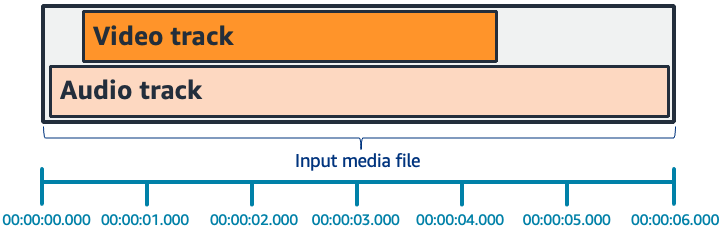 
                    Diagramme à barres horizontales où la piste audio s'étend avant et après la piste vidéo.
                