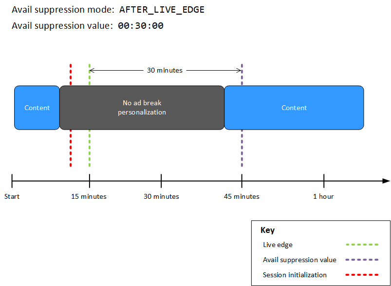 MediaTailor personnalisation des interruptions de publicité avec le mode de suppression des avantages défini sur AFTER_LIVE_EDGE ; la valeur de suppression des avantages définie sur 00:30:00 ; l'initialisation de la session ayant lieu avant le Live Edge ; et une interruption de publicité en cours avant mais se terminant pendant la période de suppression des avantages.