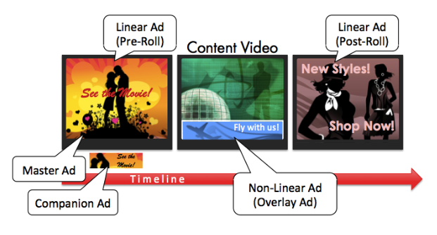 L'image montre une chronologie des différents types d'annonces affichées à côté d'une vidéo de contenu. Les publicités linéaires sont diffusées avant et après le contenu vidéo. L'annonce qui précède le contenu vidéo est appelée publicité pré-roll. L'annonce qui suit le contenu vidéo est appelée publicité post-roll. Une publicité non linéaire recouvre une partie du contenu vidéo lui-même. L'annonce non linéaire est appelée publicité superposée.