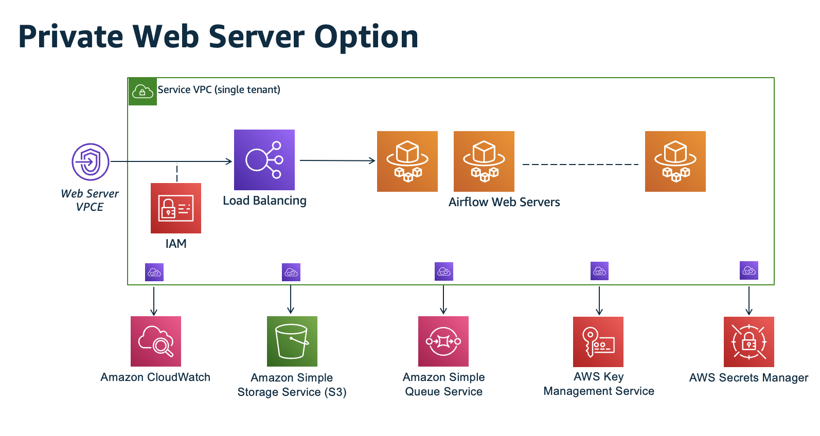 Cette image montre l'architecture d'un environnement Amazon MWAA avec un serveur Web privé.