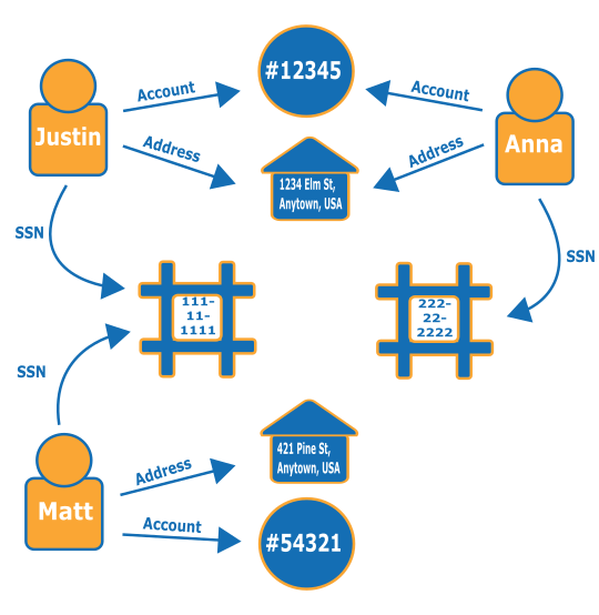 Diagramme illustrant les relations entre les personnes et leurs informations personnelles.