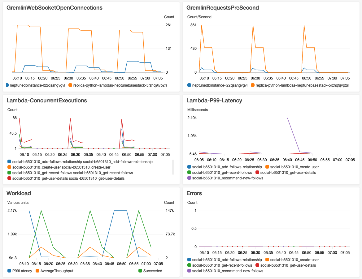 Schéma présentant des exemples de résultats issus de l'exemple de fonction Lambda Python.