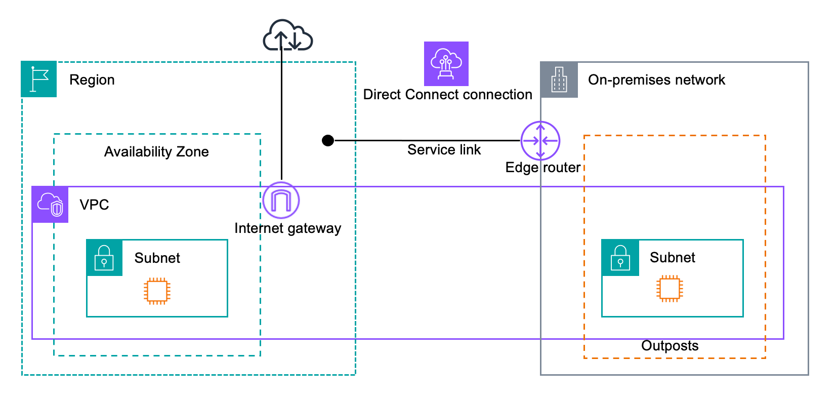 
          Connexion AWS Direct Connect vers AWS
        