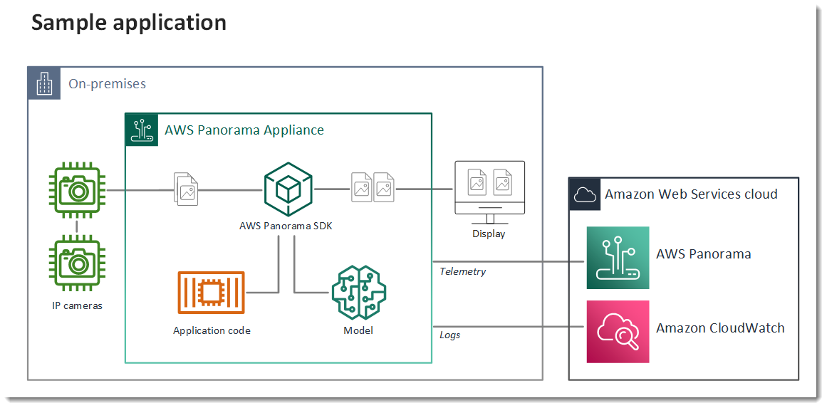 Exemple d'architecture d'application AWS Panorama