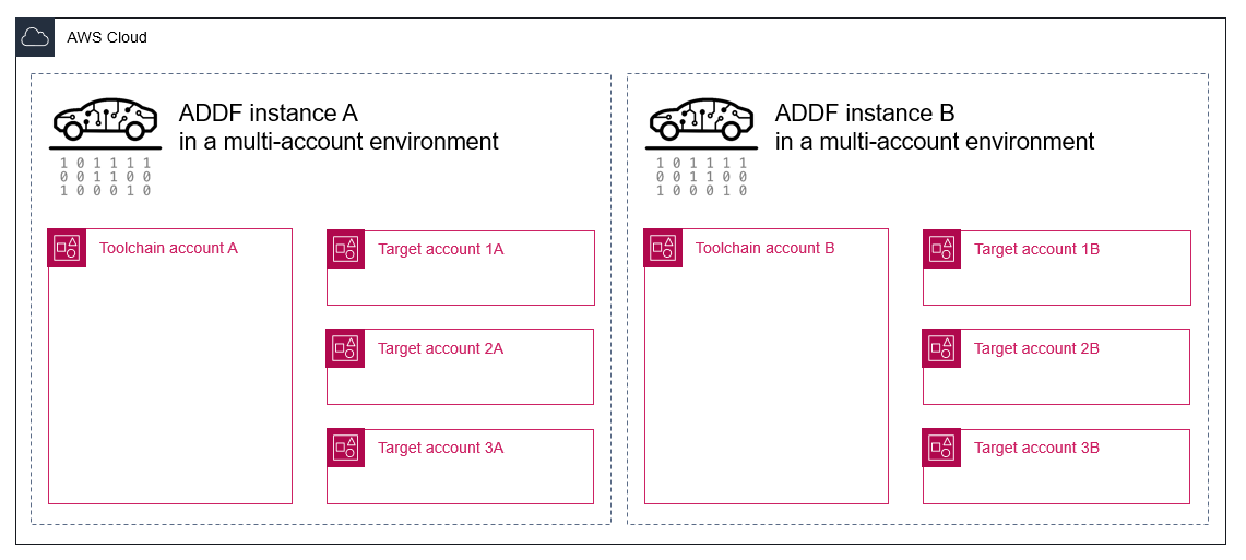 Deux instances ADDF dans des AWS environnements distincts dotés d'architectures multi-comptes