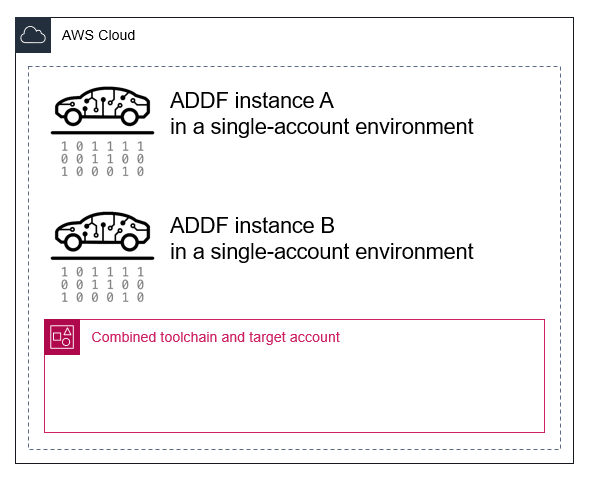 Deux instances ADDF déployées dans le même environnement AWS à compte unique.
