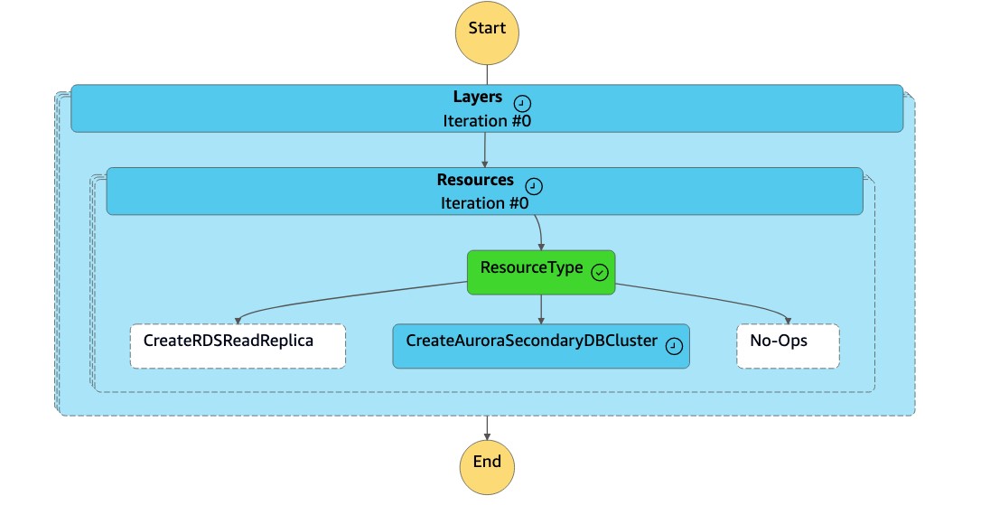 Schéma de machine d'état montrant le type de ressource sous la forme CreateAuroraSecondaryCluster.