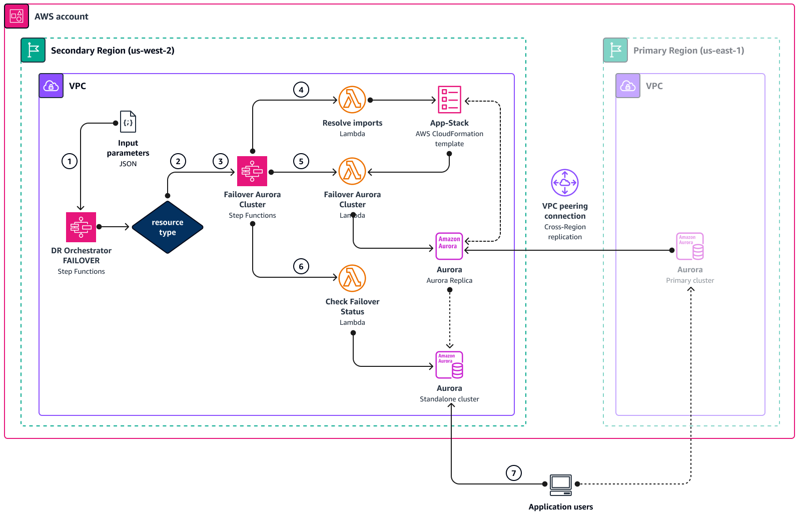 Schéma d'architecture du processus de basculement entre régions.