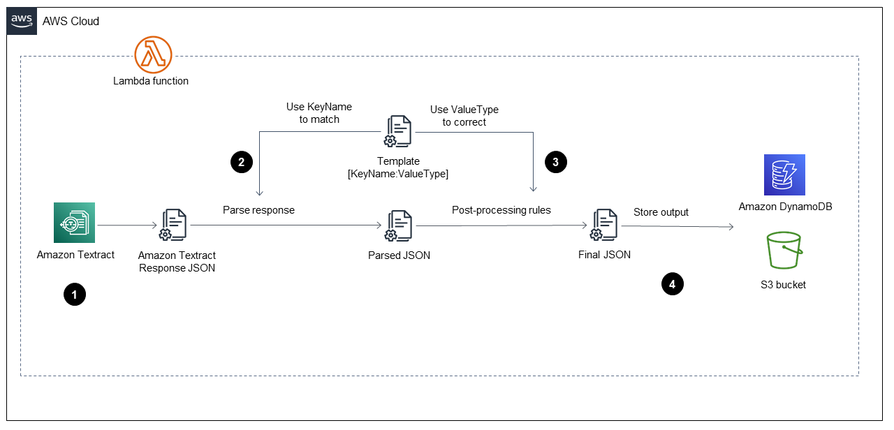 LaAWS Lambda fonction appelle Amazon Textract pour traiter le fichier PDF, utilise le fichierTemplate JSON prédéfini et applique des règles de post-traitement avant de stocker la sortie finale dans un compartiment S3.