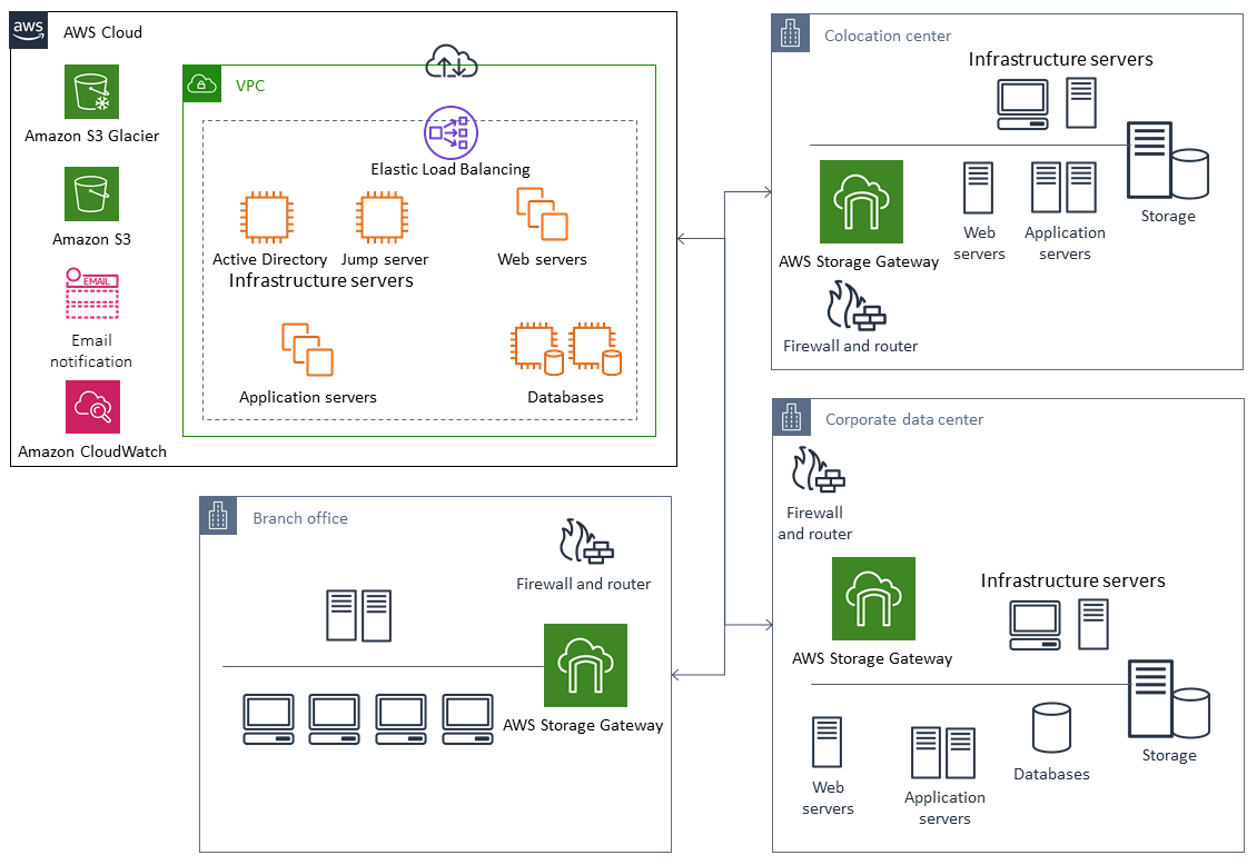 Communication entre AWS un centre de données d'entreprise, un centre de colocation et une succursale.