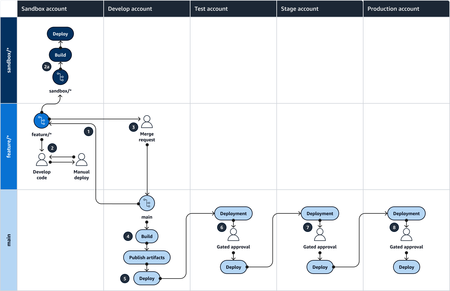 Punnett square of the Trunk : activités dans chaque succursale et environnement