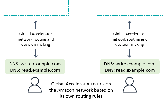 Routage des demandes avec Global Accelerator