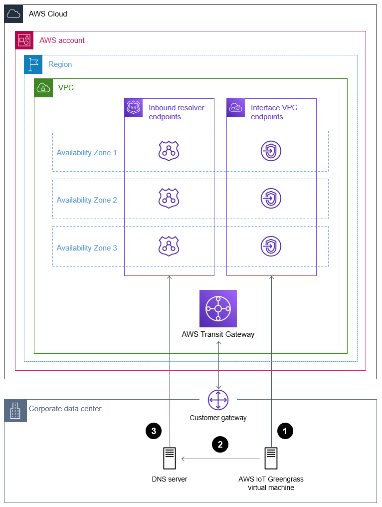Connexions entre le centre de données de l'entreprise et les points de terminaison Route 53 et Amazon VPC dans le AWS Cloud