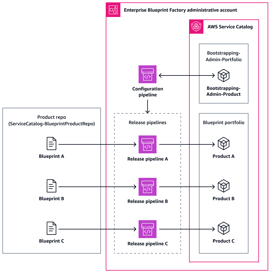 Le pipeline de configuration utilise un produit pour créer un pipeline de publication pour chaque plan.